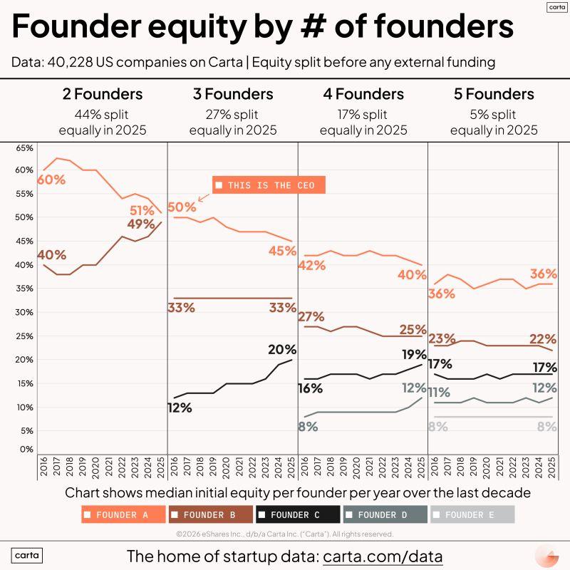 LinkedIn: Two-Founder Startups Split Equity More Equally Than Larger Teams