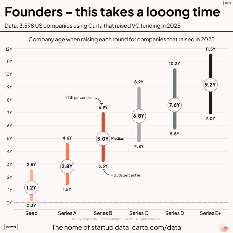 Venture-Backed Founders Should Expect a Decade-Long Journey