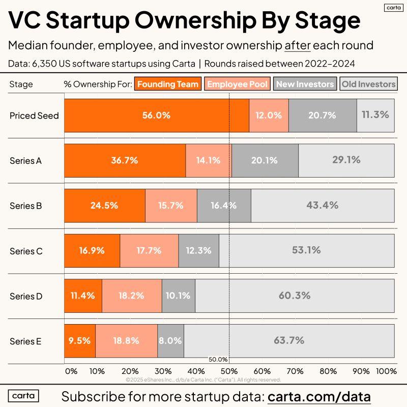 LinkedIn: Who Owns What in a VC-Backed Startup at Every Stage