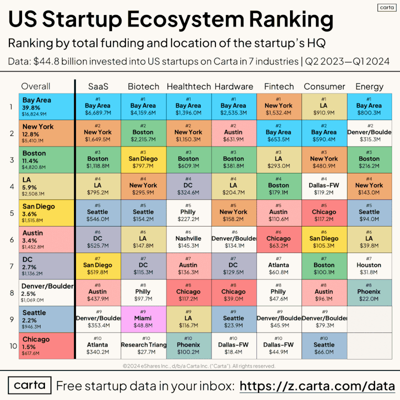 LinkedIn: Top US Startup Ecosystems Ranked for May 2024