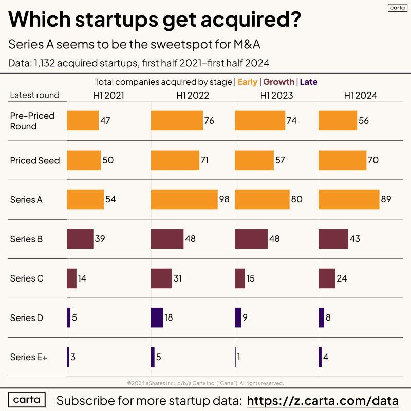 LinkedIn: Series A Companies Are the Most Frequently Acquired Startup Stage
