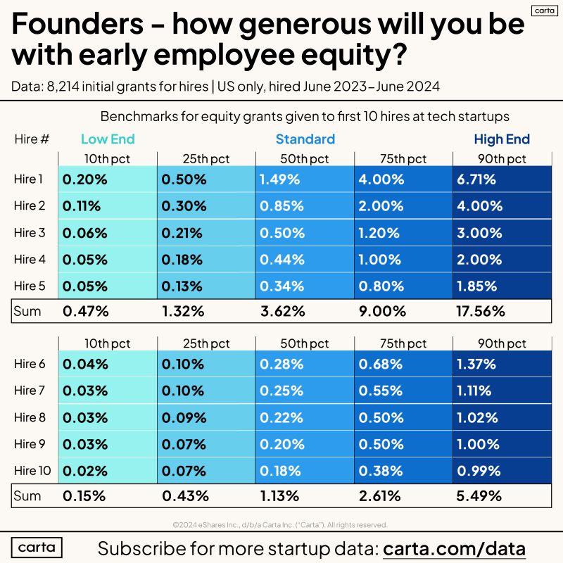 LinkedIn: Is Early Startup Employee Equity Compensation Actually Fair