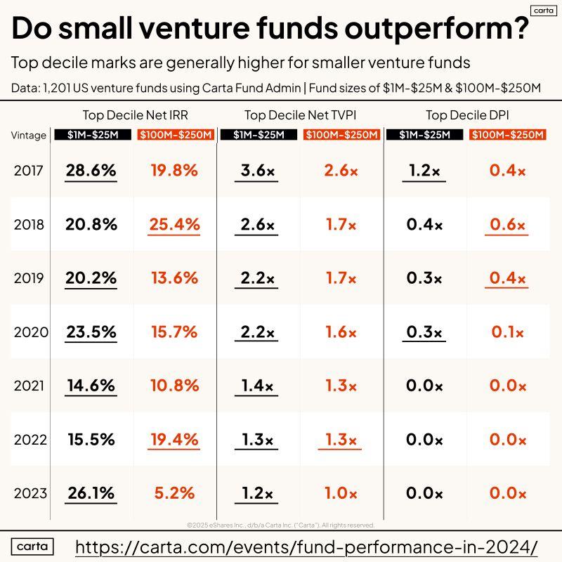 LinkedIn: Do Small Venture Funds Outperform Larger Ones