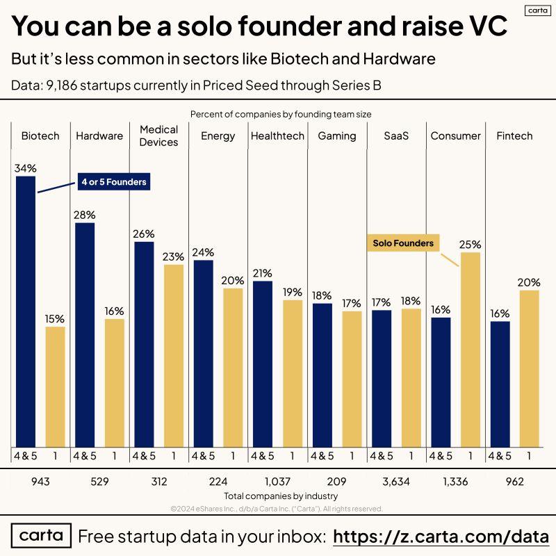 LinkedIn: Solo Founders Can Raise VC But Some Industries Are Tougher