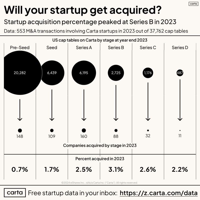 LinkedIn: What Are the Odds Your Startup Gets Acquired