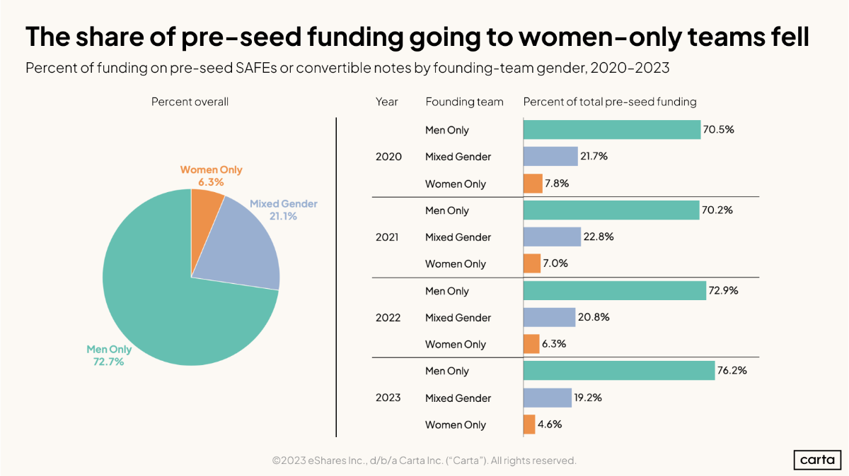 Data Minute: Who gets VC funding? - Chart
