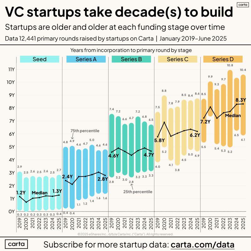 LinkedIn: VC-Backed Founders Are Signing Up for a Decade or More