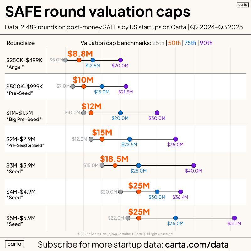 LinkedIn: Pre-Seed SAFE Caps Range Widely Across the US Market