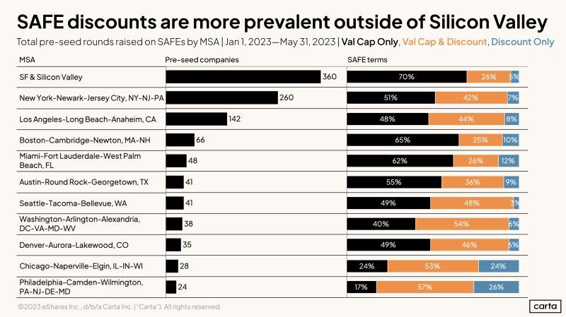 LinkedIn: SAFE Valuation Cap or Discount Depends on Where You Are