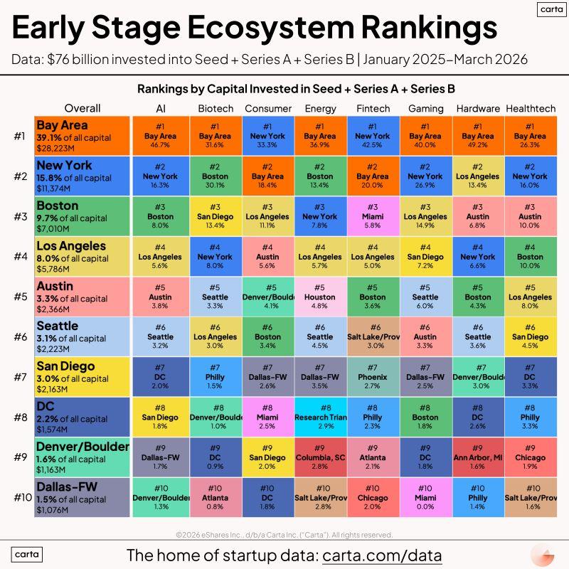 US Startup Ecosystem Tiers Bay Area vs Every Other City
