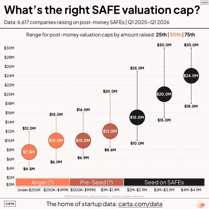 LinkedIn: There Is No Correct Valuation Cap for Early Fundraising