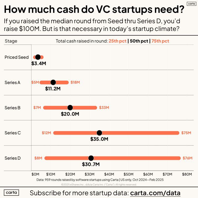 How Much Total Capital Do Startups Actually Need to Build