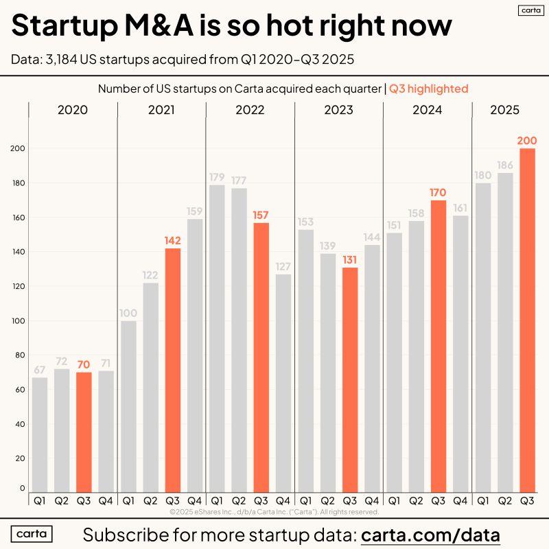 LinkedIn: 200 Startups on Carta Were Acquired in Q3 2025