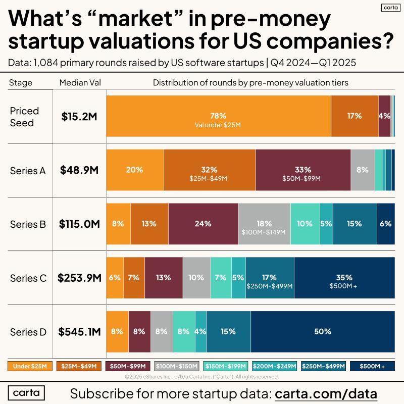 LinkedIn: Startup Valuations From Seed to Series D Right Now