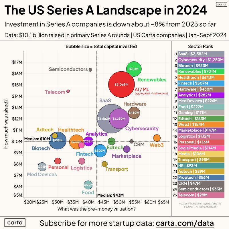 LinkedIn: Ten Things to Know About Series A Funding Right Now