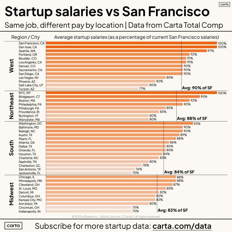 LinkedIn: Same Job Different Pay How US Cities Compare to San Francisco