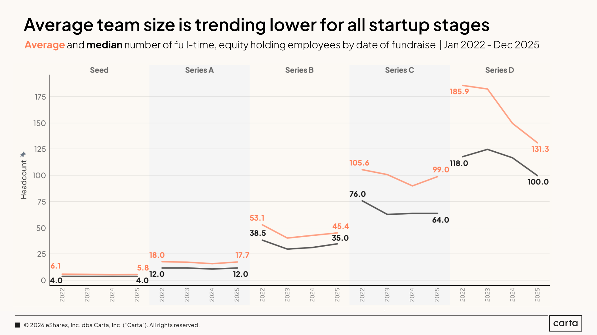 State of Startup Compensation Q1 2026 — Chart 15