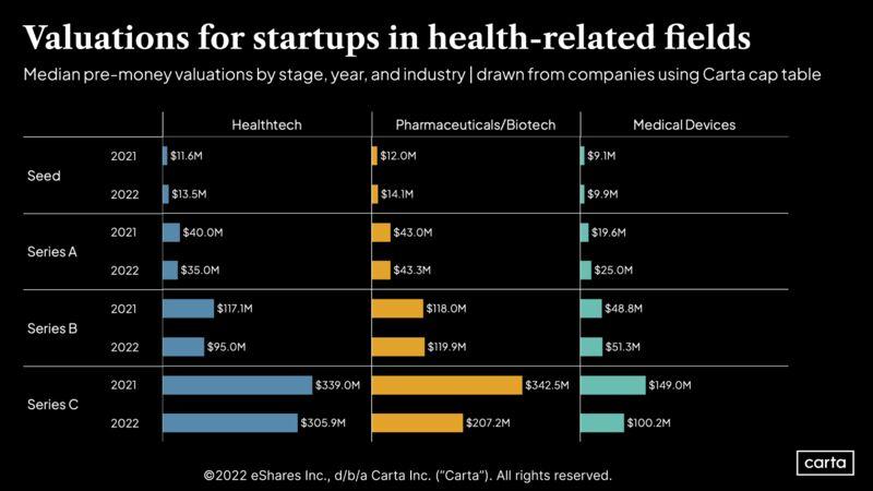 LinkedIn: Health Startups on Carta Fared Not Too Shabby in 2022
