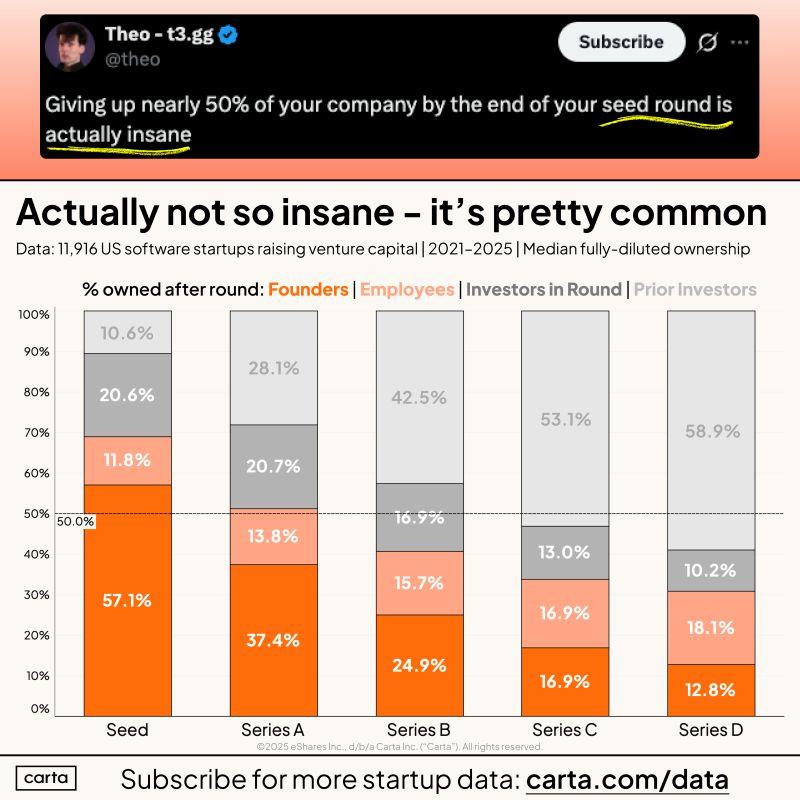 LinkedIn: Selling 50 Percent by End of Seed Is Not Actually Crazy