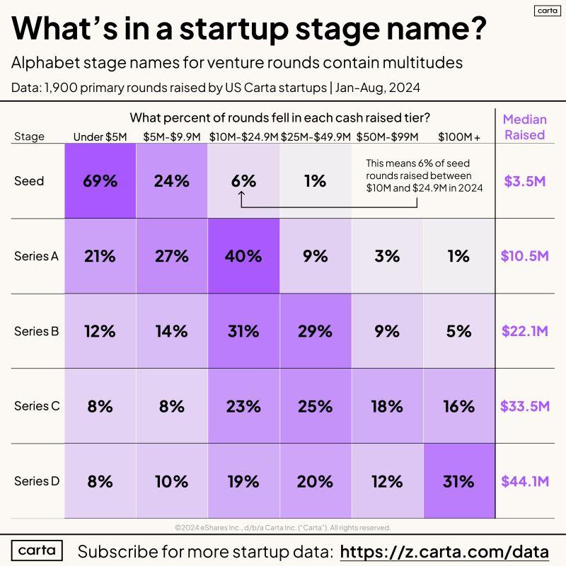 LinkedIn: Are Venture Round Names Like Series A Just Useless Labels