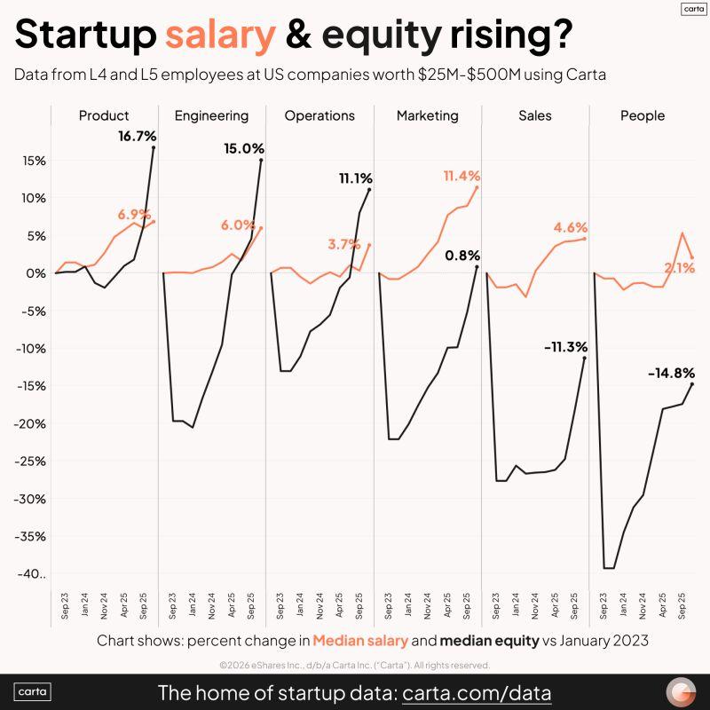 LinkedIn: How Startup Compensation Is Changing by Function