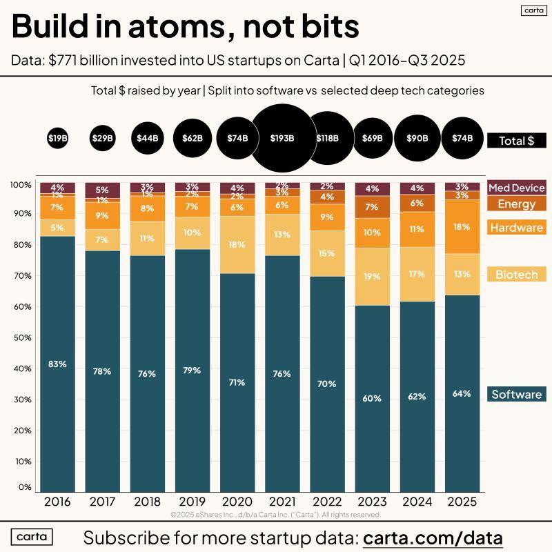 LinkedIn: Investment in Physical World Startups Is Slowly Rising