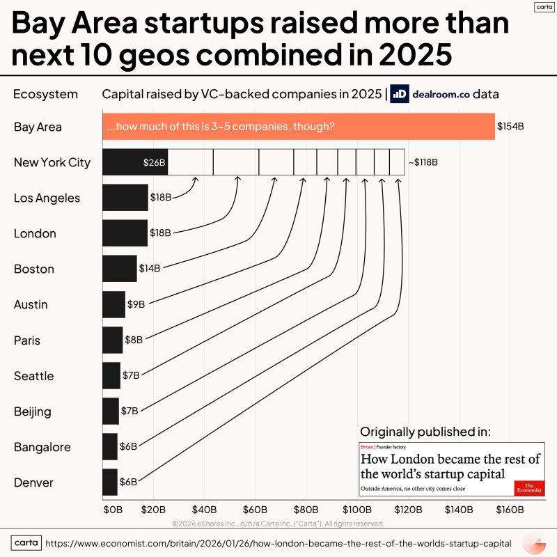 LinkedIn: Bay Area Startups Raised 154 Billion in 2025 Alone
