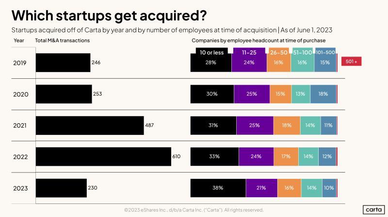 LinkedIn: Smaller Startup Teams Are Getting Acquired More Frequently