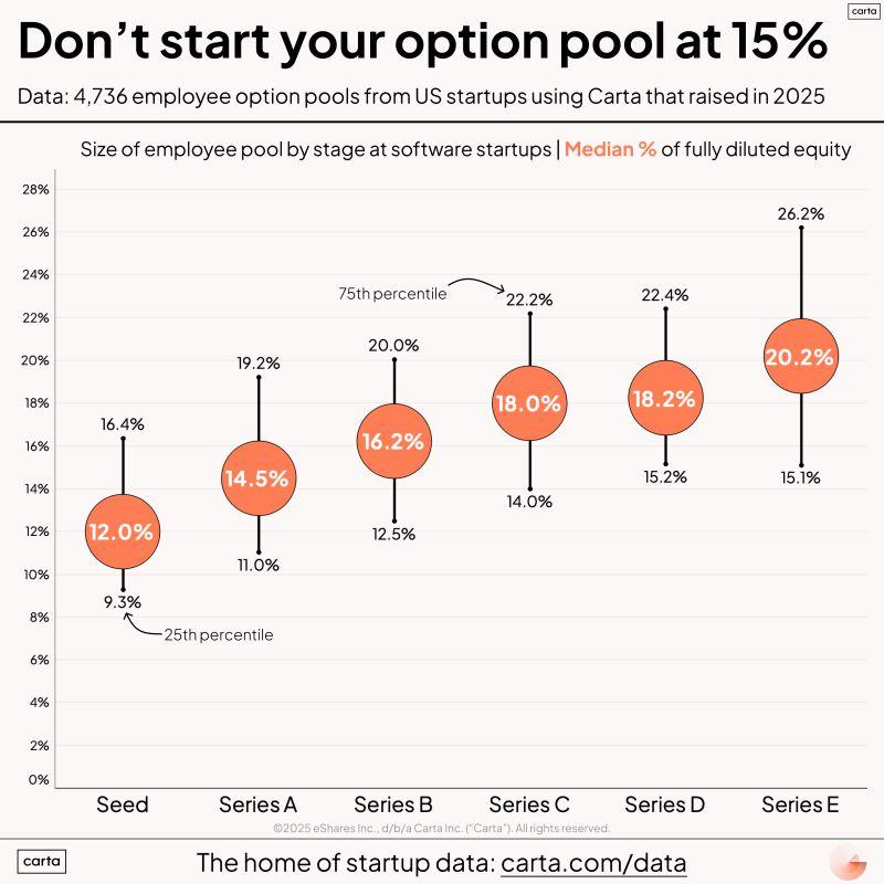 LinkedIn: Founders Should Start the Option Pool at 8 to 10 Percent