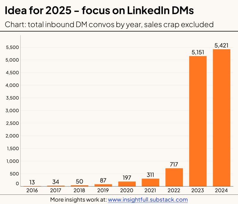 LinkedIn: 1000 Meaningful Inbound DMs Beat Millions of Impressions