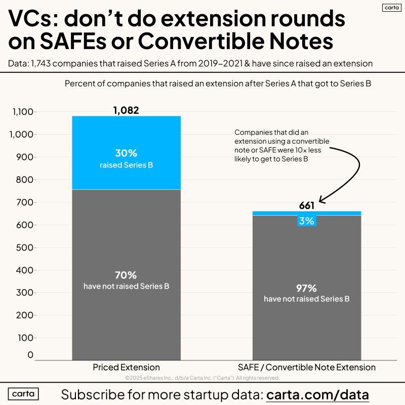 LinkedIn: VCs Should Stop Using SAFEs for Bridge Rounds
