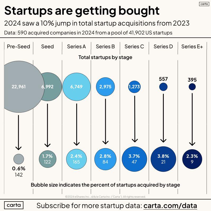 LinkedIn: Startup M and A Is Back With 590 Acquired in 2024