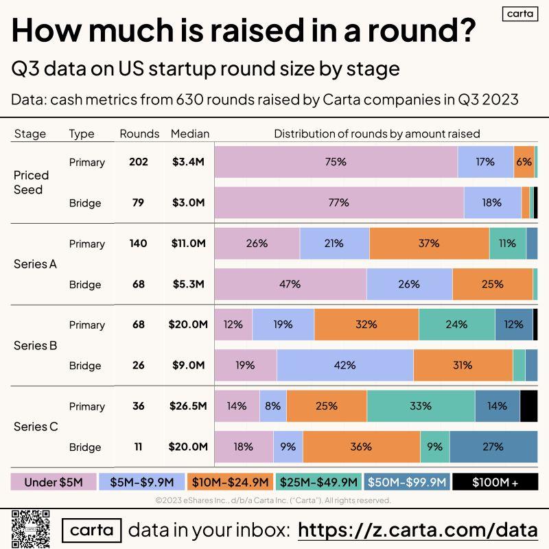 LinkedIn: How Much Cash to Expect in Your Next Venture Round