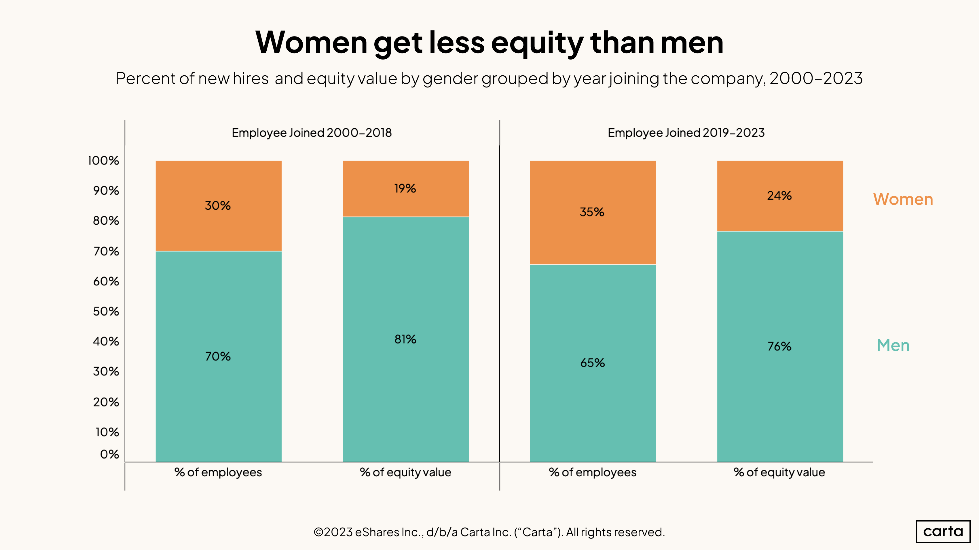 How HR leaders are navigating the startup world’s equity gap