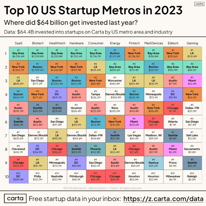 LinkedIn: Top US Startup Cities Across 10 Major Verticals in 2023