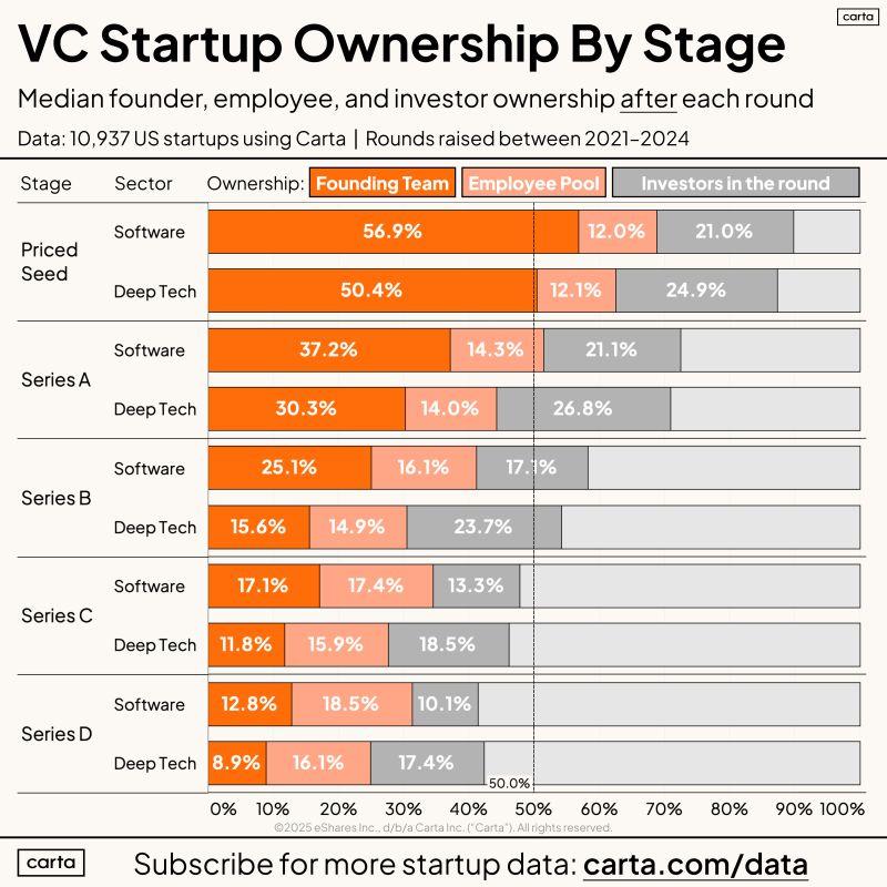 LinkedIn: How Much of Your Company Will You Own After Every Round