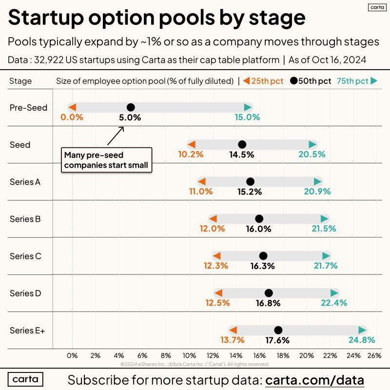 Remind VCs the Option Pool Does Not Need to Be 20 Percent