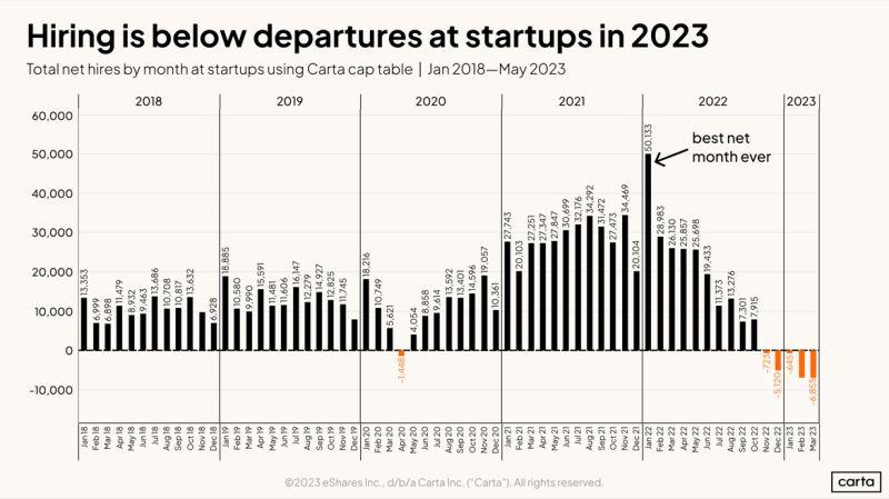 LinkedIn: When Will Startup Hiring Come Back