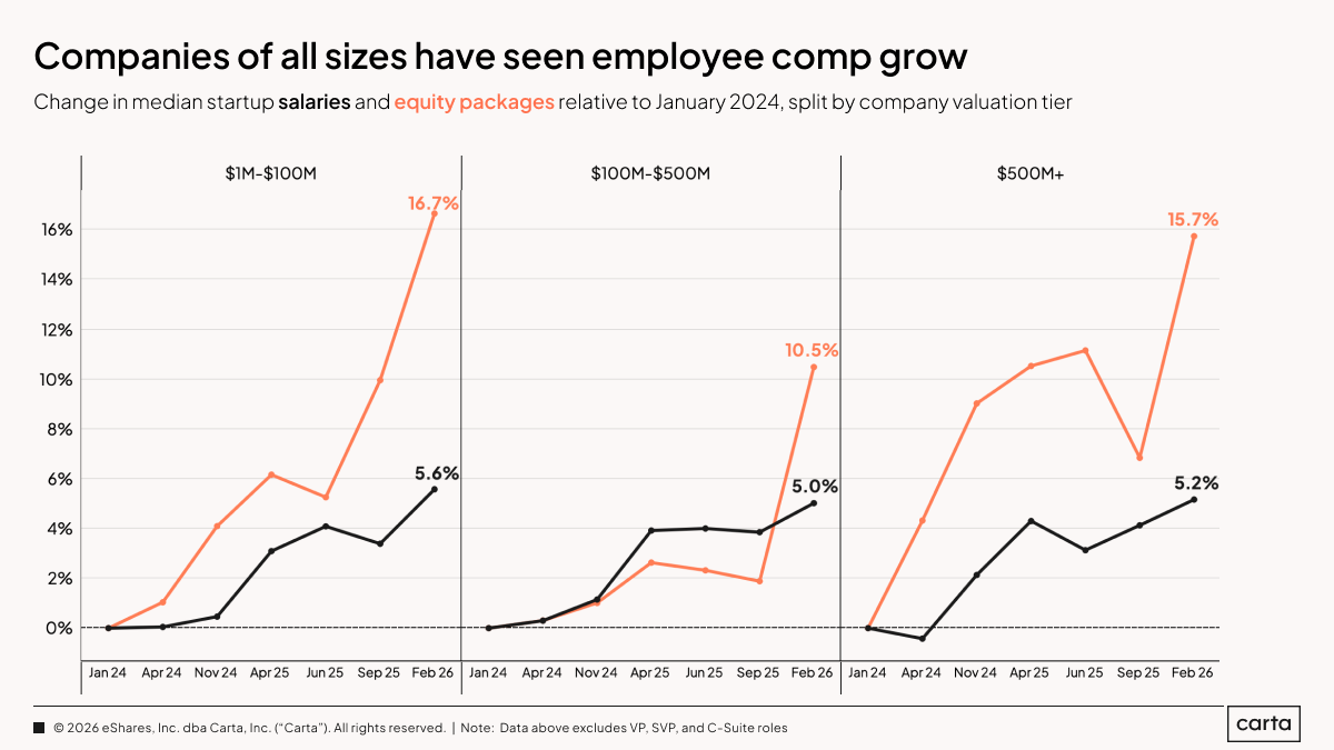 State of Startup Compensation Q1 2026 — Chart 8
