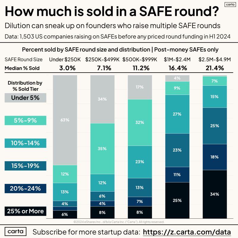 Founders Should Frame SAFEs as Ownership Sold Not Valuation Caps