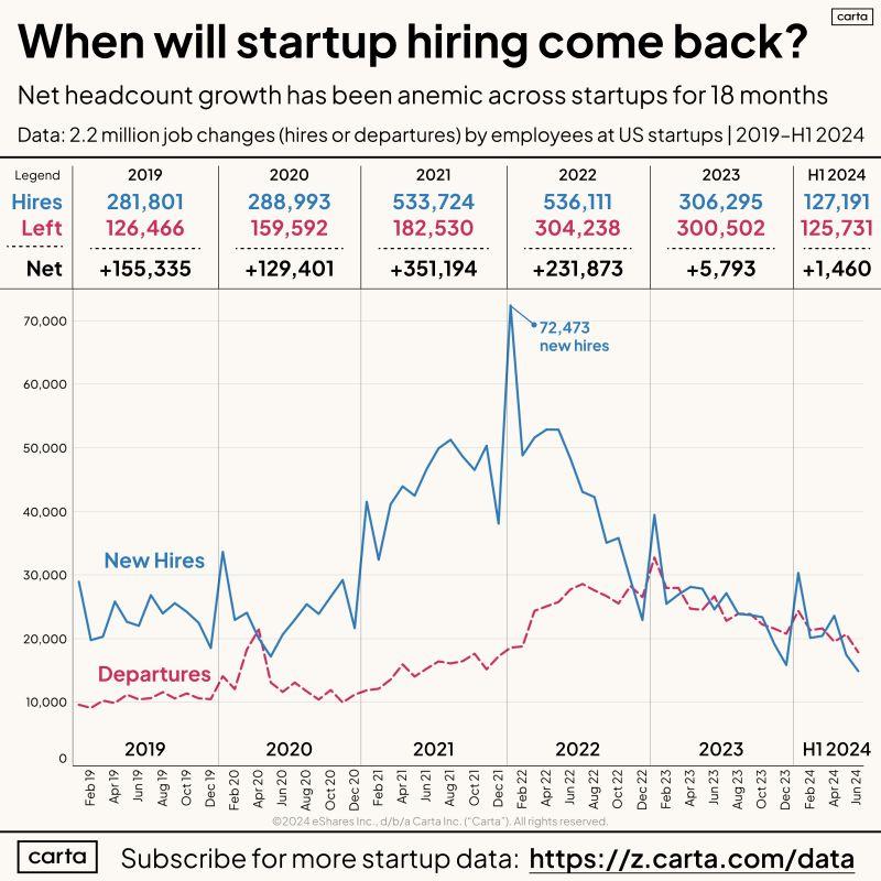 When Will US Startups Start Growing Headcount Again