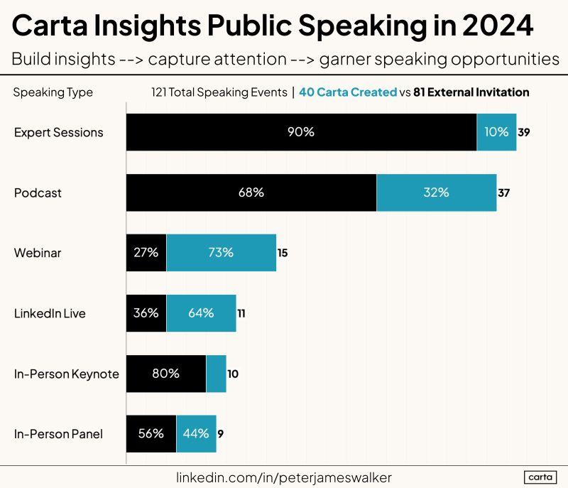 Building an Insights Function Generates Speaking Opportunities