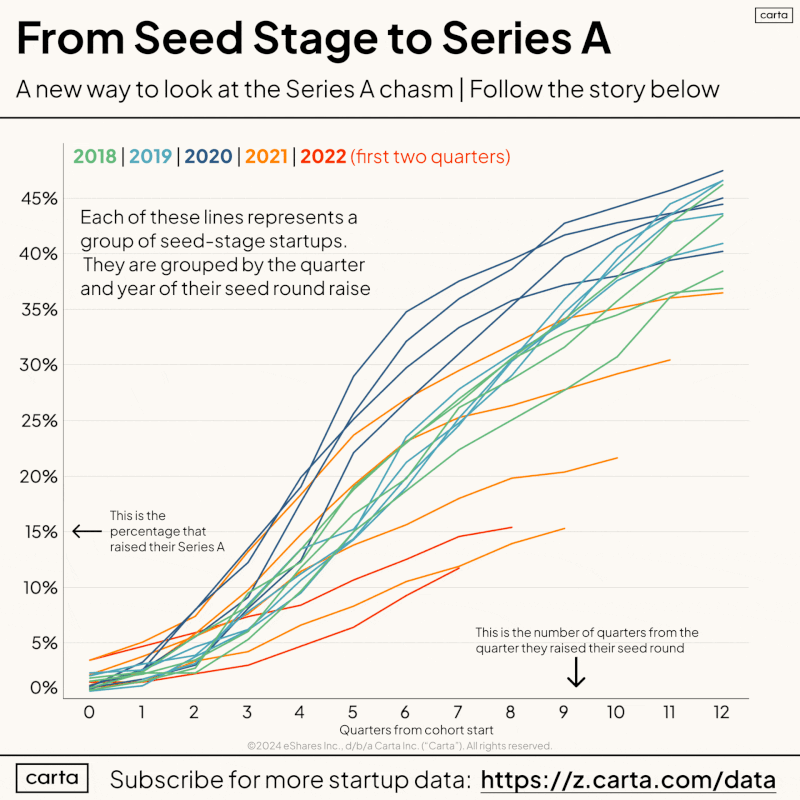 LinkedIn: Seed Graduation Depends Massively on When You Raised