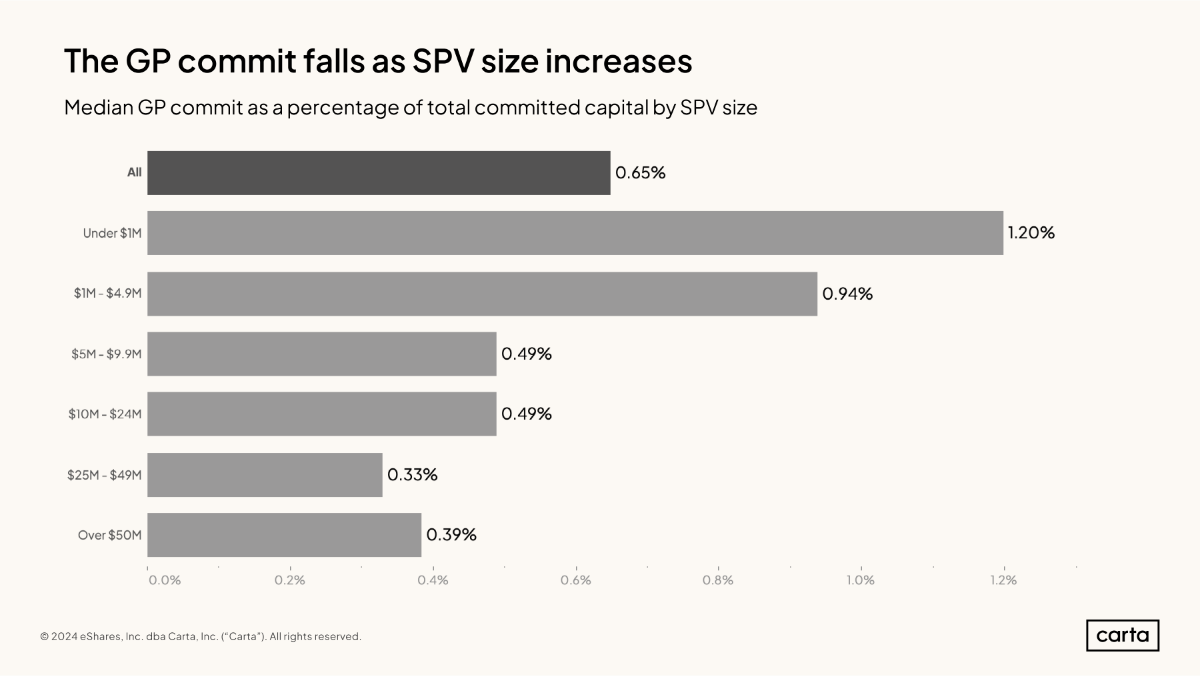Data Minute: New SPV report - Chart