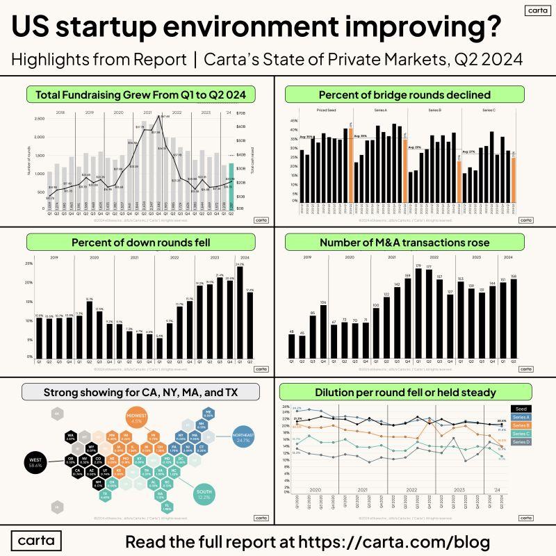 LinkedIn: Is the Q2 2024 State of Private Markets Getting Better