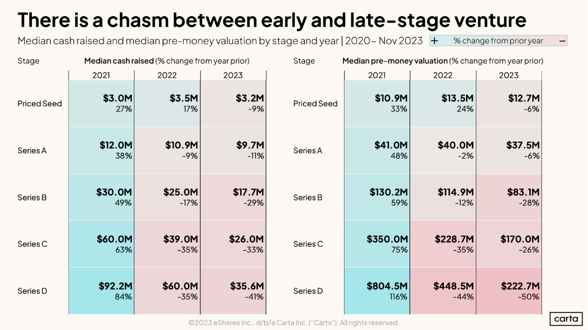 Data Minute: 2023 startup valuations - Chart