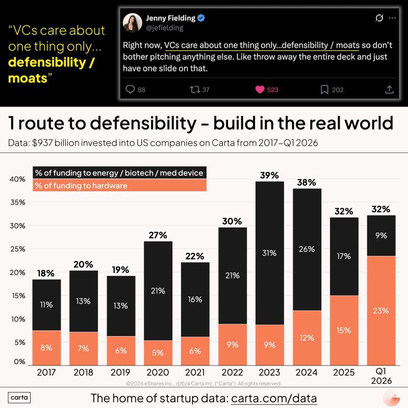 LinkedIn: VCs Care More About Defensibility Than Ever Before