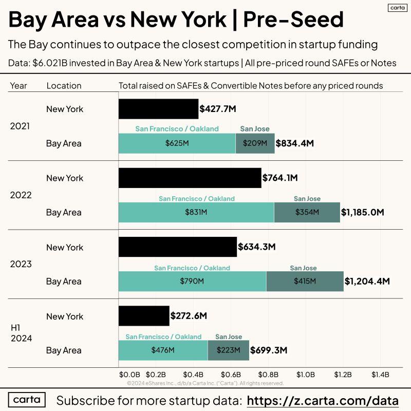 How Close Is the Race Between New York and Bay Area at Pre-Seed