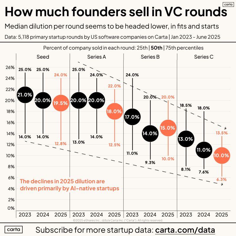 LinkedIn: Less Than 10 Percent of Seed Rounds Sell 30 Percent or More