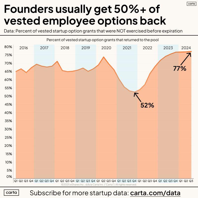 LinkedIn: Founders Get Back 75 Percent of Options They Issue Employees